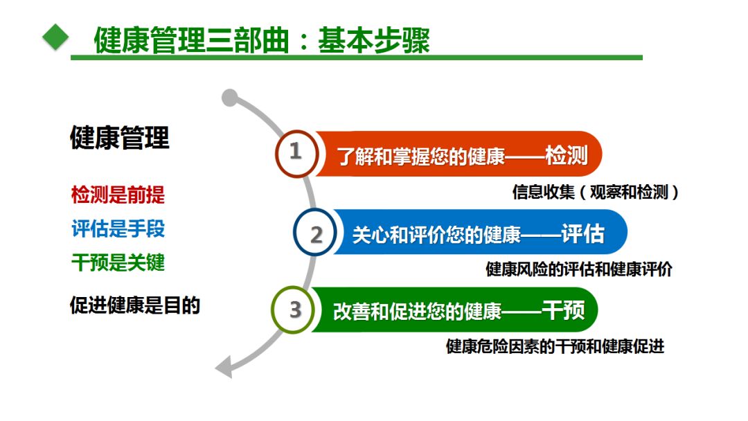 健康管理能达到的效果:从减慢发病-到终止恶化-再逆转恢复健康